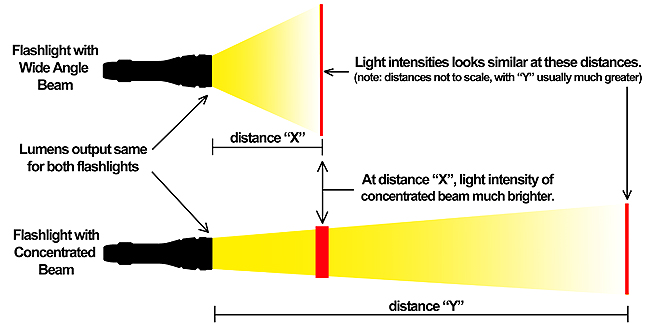 lumens-distance-chart